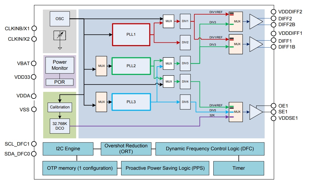 Blockdiagramm - Renesas Electronics VersaClock 3S Programmierbare Taktgeber